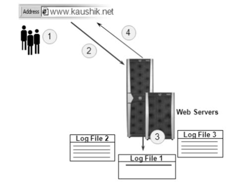 Log File Data Collection Visualization. Source: [2] | Download ...