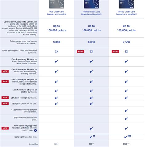 Credit Card Comparison Chart