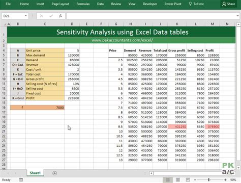 Making Financial Decisions with Excel - Sensitivity analysis using data tables - PakAccountants.com