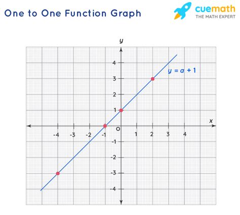 One to One Function - Definition, Properties, Examples