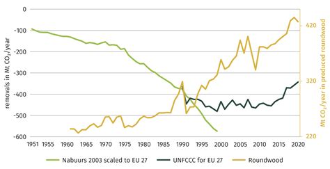 How has the forest-based carbon sink and stock evolved in the European Union? | European Forest ...