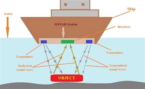 Sonar: Meaning, Technique, Applications