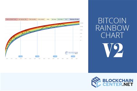 Bitcoin Rainbow Chart V2 - Blockchaincenter