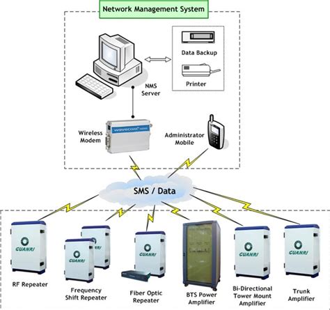 Network Management System