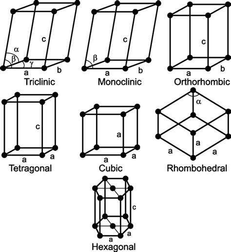 Crystal Systems And Bravais Lattices