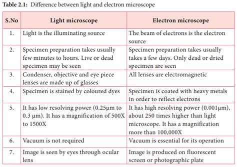 Difference between light and electron microscope