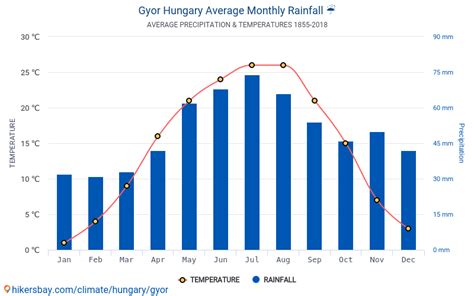 Data tables and charts monthly and yearly climate conditions in Gyor Hungary.