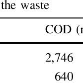 Characteristics of dye manufacturing industry's effluent | Download Table