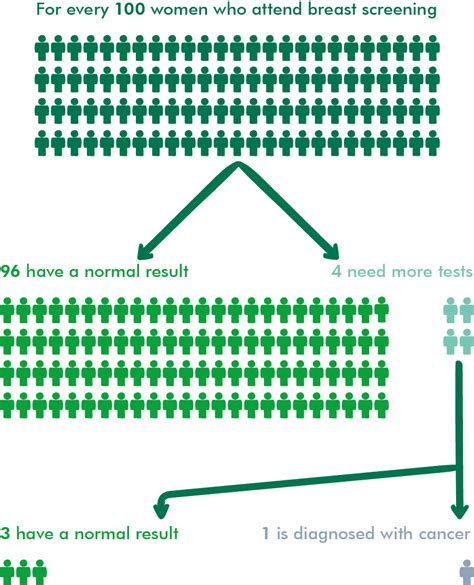 Getting your mammogram results - Macmillan Cancer Support