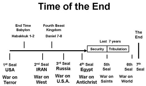 Image result for timeline of End times Tribulation and Millenial kingdom | Bible facts, End ...