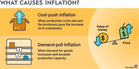 What Is Inflation and What Causes It? | The Motley Fool