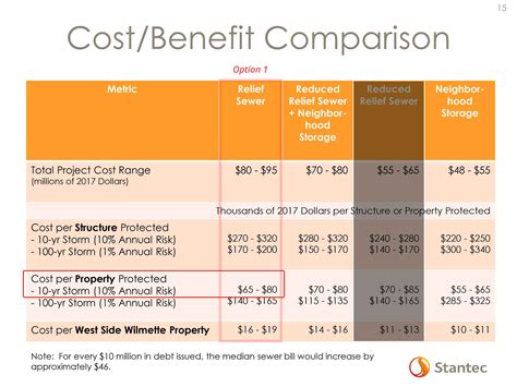 Cost/Benefit Comparison Chart – Sewers of Wilmette