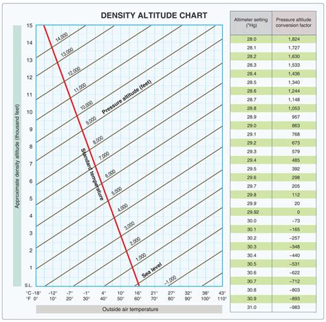 Density Altitude Chart - Roswell Flight Test Crew