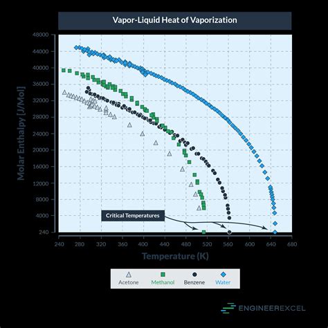 Heat of Vaporization Explained - EngineerExcel