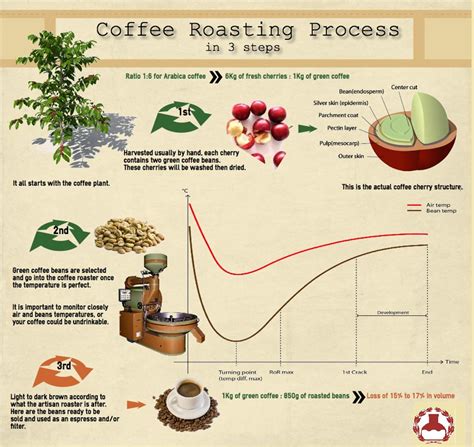 Three Easy Steps To Roast Coffee Beans | The physical and ch… | Flickr