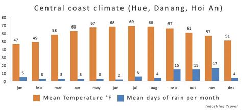 Best Time to Visit Vietnam | Vietnam Weather and Climate