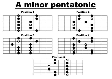 Guitar-Minor-Pentatonic-Scale-1024×724