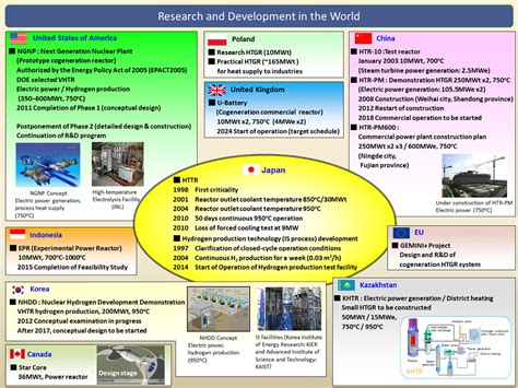 Development Status of HTGRs in the World