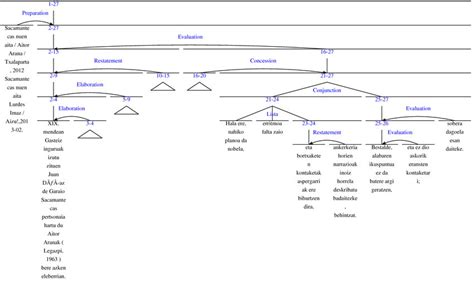 Central unit and the central subconstituent of EVALUATION in text LIB28 ...