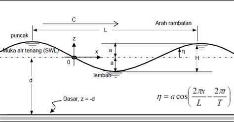 Oceanography, Meteorology, Geology: GELOMBANG LAUT