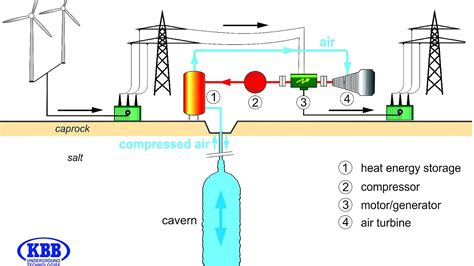 Compressed air energy storage - Energy Choices