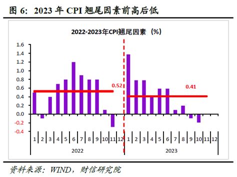 财信研究评12月CPI和PPI数据：预计2023年CPI温和抬升，PPI小幅负增长-新闻频道-和讯网