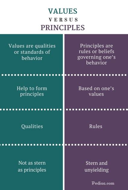 Difference Between Values and Principles | Definition, Interrelation ...