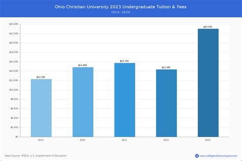 Ohio Christian University - Tuition & Fees, Net Price