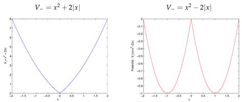 Superpotential for Novel Symmetry in Real and Complex Space