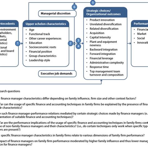 Overview of upper echelons theory (based on Carpenter et al., 2004;... | Download Scientific Diagram