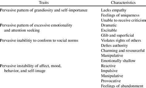 Traits and Characteristics of Cluster B Personality Disorders ...