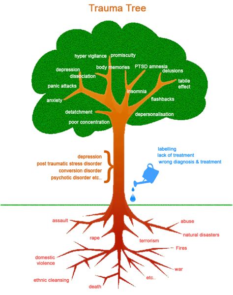 Trauma Tree - this is a good graphic of how symptoms can grow from ...