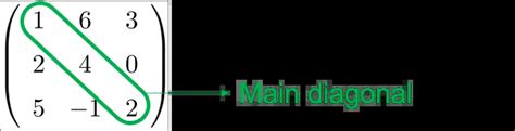 Square matrix: definition, examples, properties, operations,...