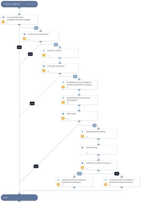 Detonate File - CrowdStrike Falcon Intelligence Sandbox | Cortex XSOAR