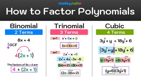 How to Factor Polynomials (Step-by-Step) — Mashup Math