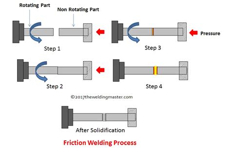 What is Friction Welding Process and How it Works? - The Welding Master