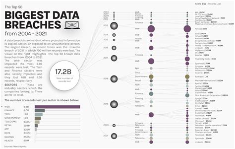 Visualizing The 50 Biggest Data Breaches From 2004–2021