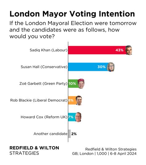 London Mayoral Election 2024 Polls - Gale Consuela