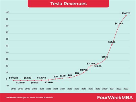 Tesla Revenues: How Tesla Scaled Up! - FourWeekMBA