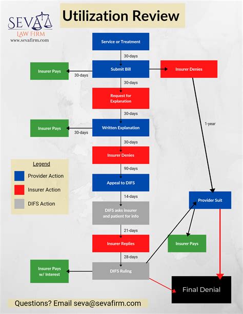 Utilization Review - Seva Law Firm