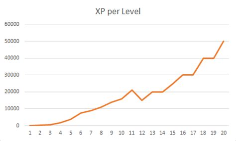 200以上 dnd 5e xp level chart 343577-Dnd 5e xp level chart ...