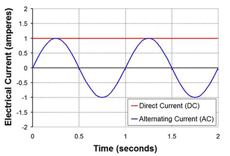 What is AC and DC Power | AC DC Difference | Veichi.org