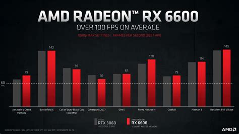 AMD Launches Radeon RX 6600: More Mainstream Gaming For $329