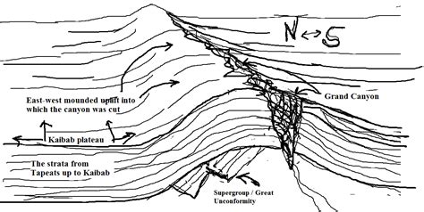 The Fantasy of Evolution: Grand Canyon East-West Mounded Uplift