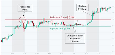 Support and resistance in Crypto trading - What it is? | altFINS