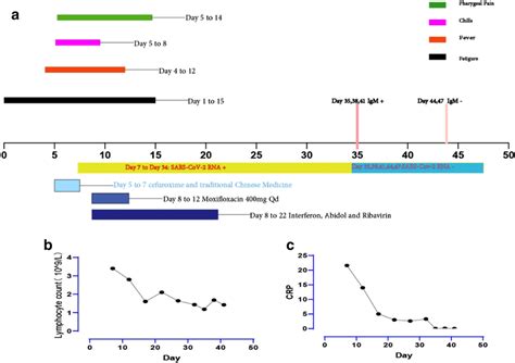 a The patient’s COVID-19 disease duration; b the Lymphocyte ...