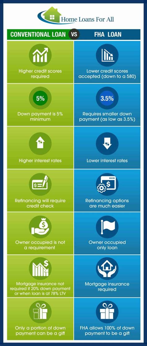 FHA Loans vs Conventional Loans - Pros and Cons [Updated 2017]