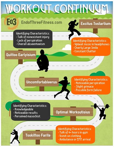 [Infographic] The Workout Continuum...Where will you end up? - End of Three Fitness