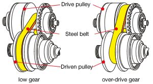 Diagram Of A Cvt Transmission Cvt Subsystems Powertrain