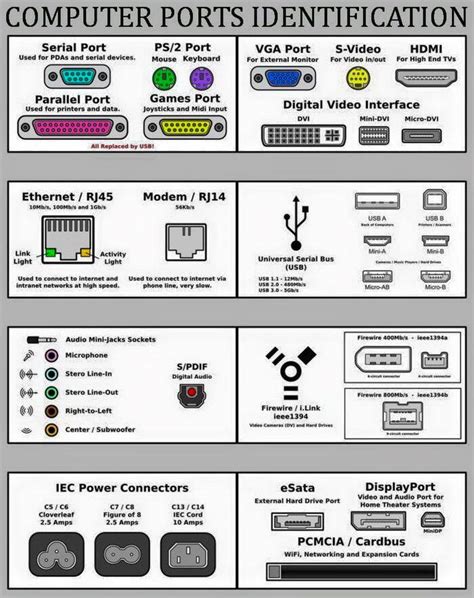 How To Plug In Audio On Computer - Types of Computer Ports and Their ...